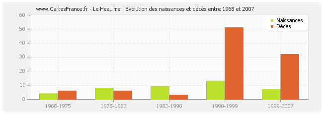 Le Heaulme : Evolution des naissances et décès entre 1968 et 2007
